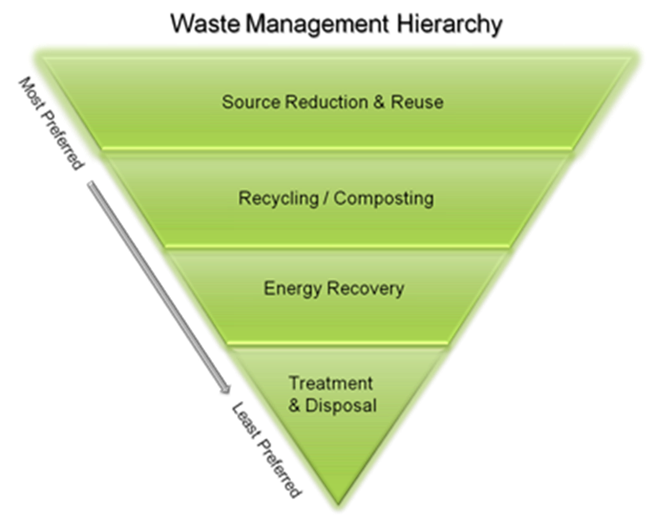 North Central Texas Council of Governments - Source Reduction/Recycling